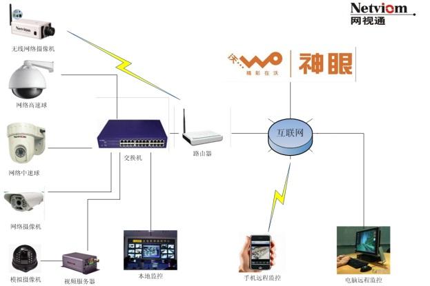 网络智能监控:超市、商场、商铺监控系统方案书_网络智能监控:超市、商场、商铺监控系统方案书文档下载_免费文档下载-查字典文档网