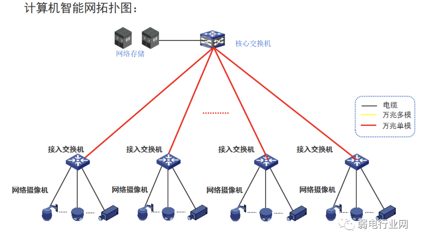 复杂计算机网络设计指南 外网、内网与智能化设备网的组网策略